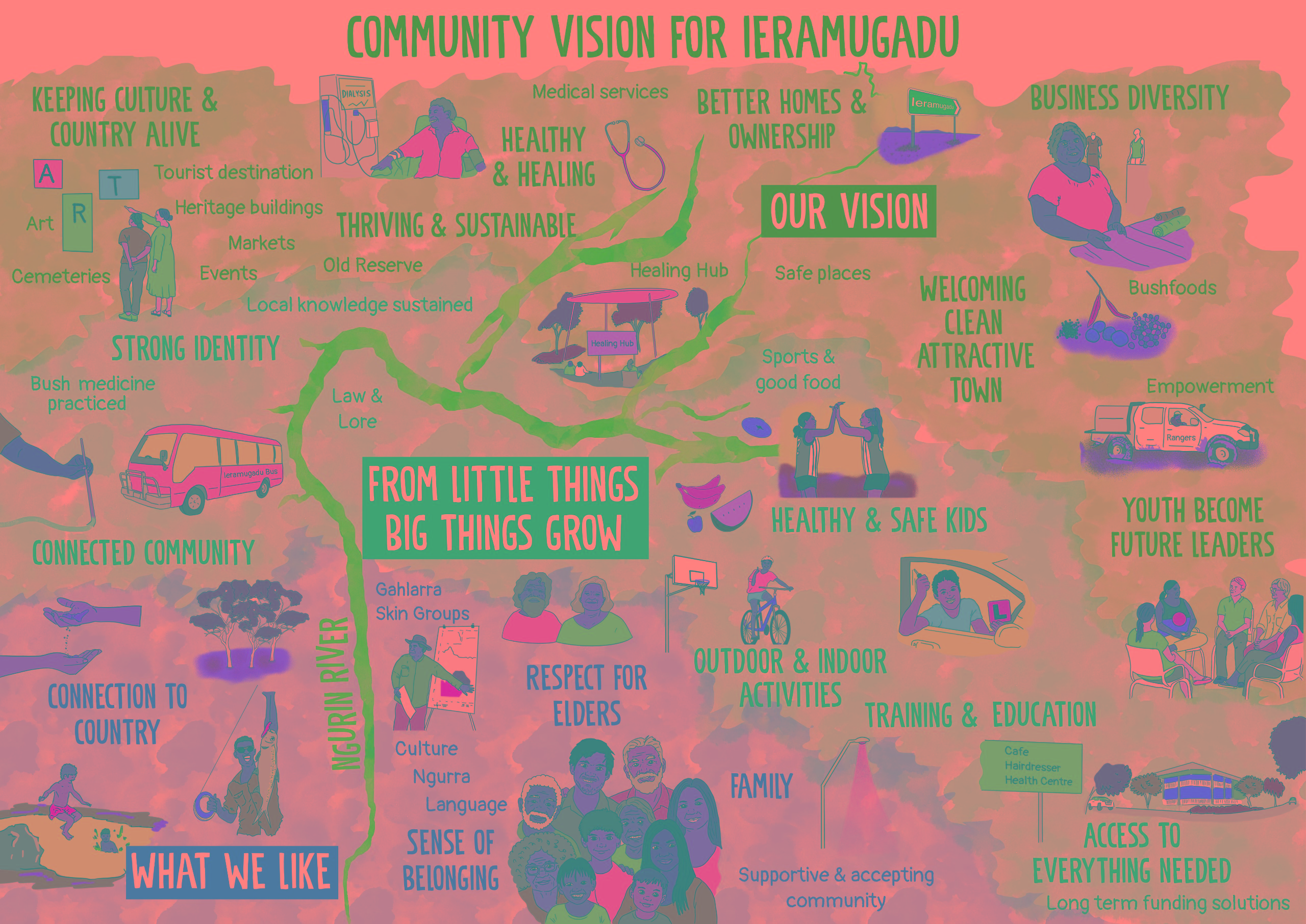 The vision of Roebourne based on community feedback